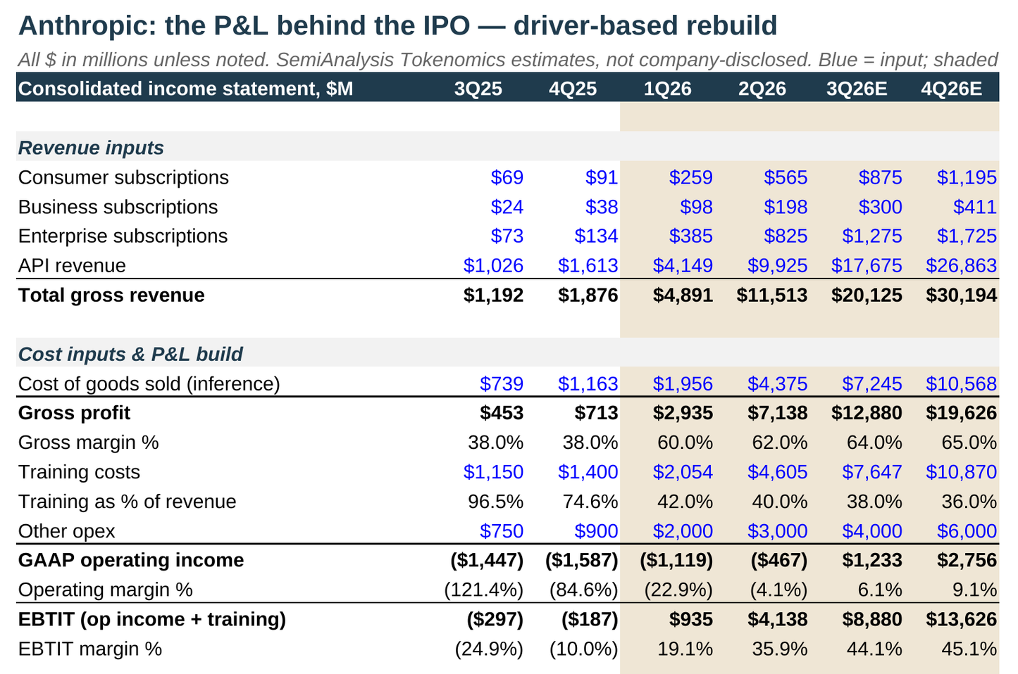 Anthropic: The P&L Behind the IPO — Quarterly Income Statement Model (1Q24–4Q26E)