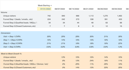 Top of Funnel Conversion Analysis